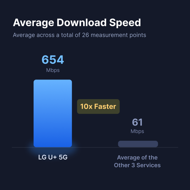 Average Download Speed Average across a total of 26 measurement points;LG U+ 5G 654 Mbps 10x Faster, Average of the Other 3 Services 61 Mbps