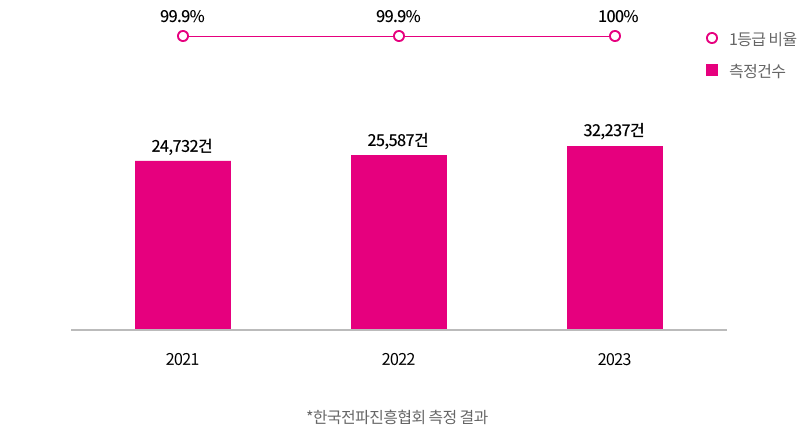 2021년(측정건수:24,732, 1등급비율:99.9%), 2022년(측정건수:25,587, 1등급비율:99.9%), 2023년 (측정건수:32,237, 1등급비율:100%)  *한국전파진흥협회 측정 결과