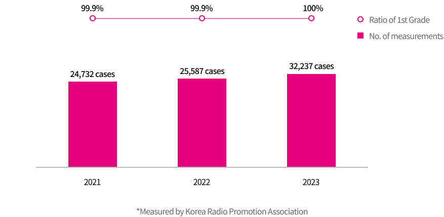 2021's(number of measurements:24,732, Grade 1 Ratio:99.9%) 2022's(number of measurements:25,587, Grade 1 Ratio:99.9%) 2023's(number of measurements:32,237, Grade 1 Ratio:100%) *Measured by korea Radio Promotion Association