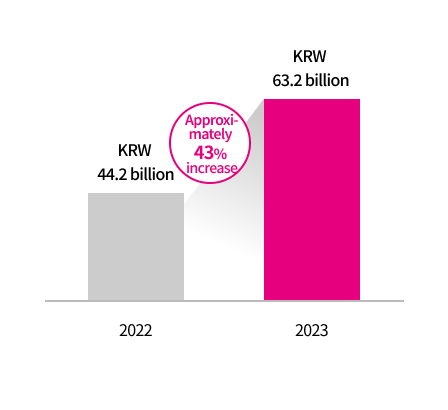 2022 44.2billion KRW to 2023 63.2 billian KRW, Approximately 43% increase