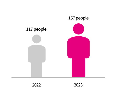 2022- 117 people, 2023-157 people