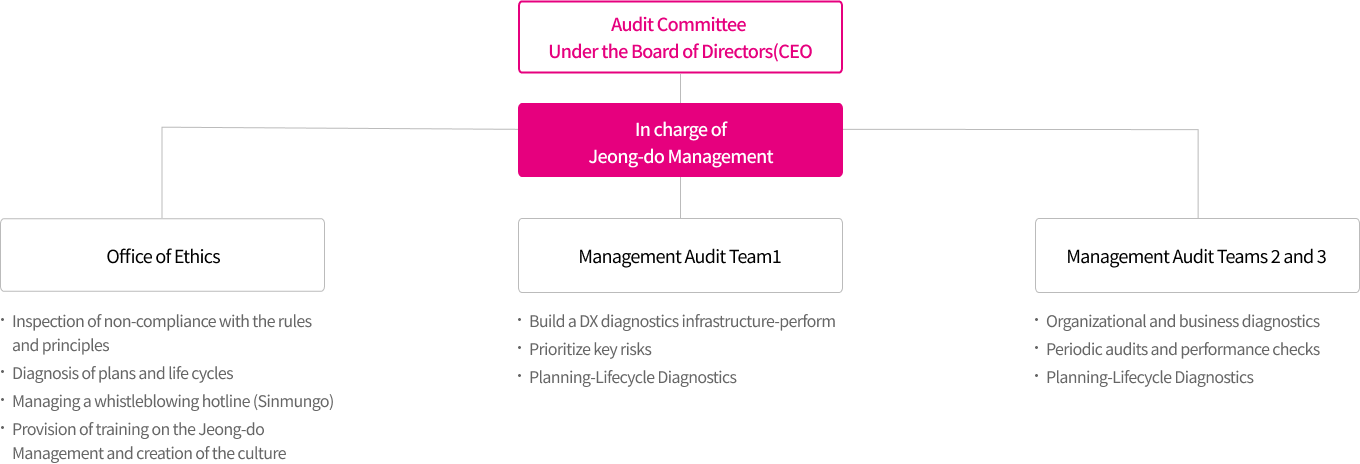 Audit Committee Under the Board of Directors - Righteous Management Teams - Office of Ethics : Inspection of non-compliance with the terms and principles, Diagnosis of plans and life cycles, Managing a whistleblowing hotline (Sinmungo), Provision of training on the righteous management and establishment of the culture of righteous management, Management Audit Teams 1 - Build a DX diagnostics infrastructure-perform, Prioritize key risks, Planning-Lifecycle Diagnostics, Management Audit Team  2 and 3
- Organizational and business diagnostics, Periodic audits and performance checks, Planning-Lifecycle Diagnostics