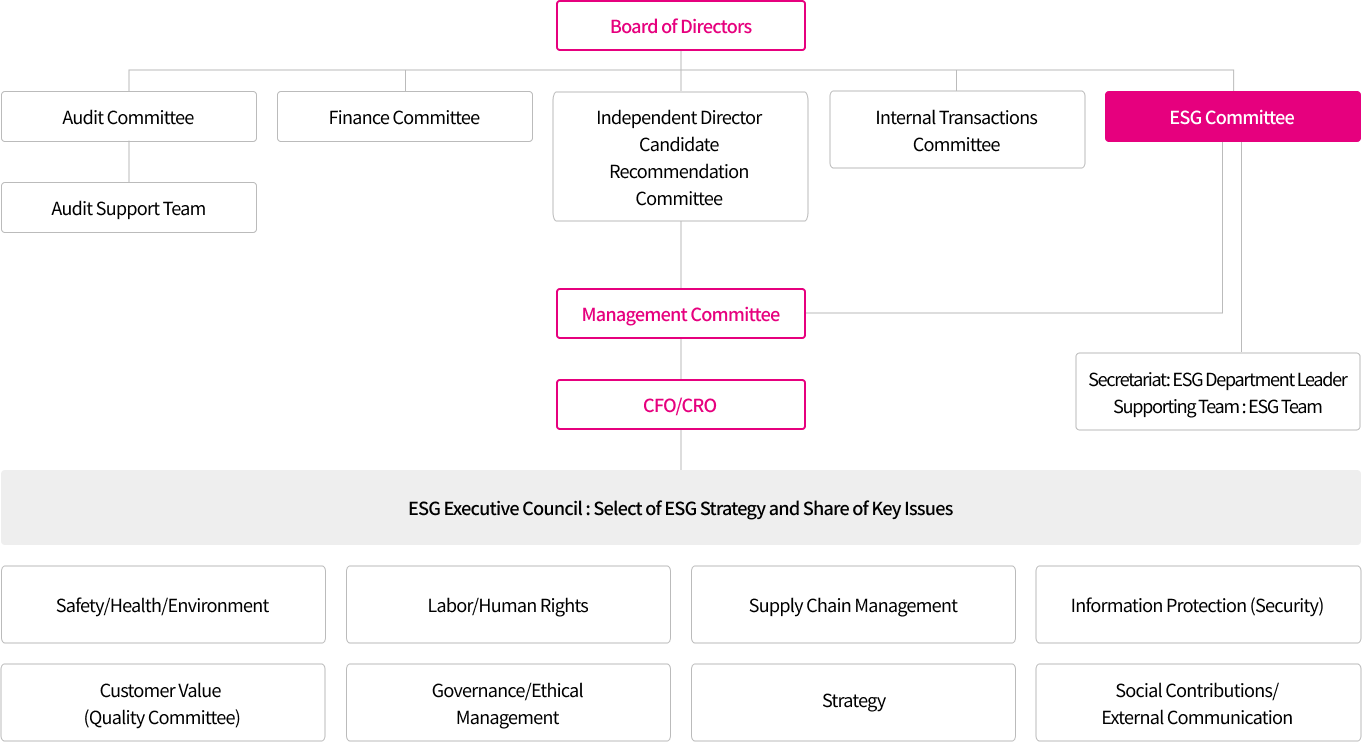 Board of Directors, Audit Committee - Audit Support Team, Finance Committee, Independent Director Candidate Recommendation Committee, Internal Transactions Committee, ESG Committee - Secretariat: ESG Department Leader Public Relations Officer, Supporting Team: ESG Team, Management Committee,CFO/CRO, ESG Executive Council : Select of ESG Strategy and Share of Key Issues, Safety/Health/Environment, Labor/Human Rights, Supply Chain Management, Information Protection (Security), Customer Value (Quality Committee), Governance/Ethical Management, Strategy, Social Contributions/External Communication