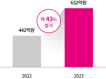 2022년 442억원, 2023년 632억원 약 43% 증가