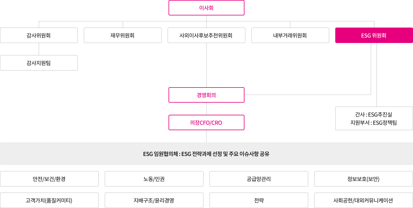 ESG 위원회 조직도에 대한 설명은 다음 상세내용에서 확인